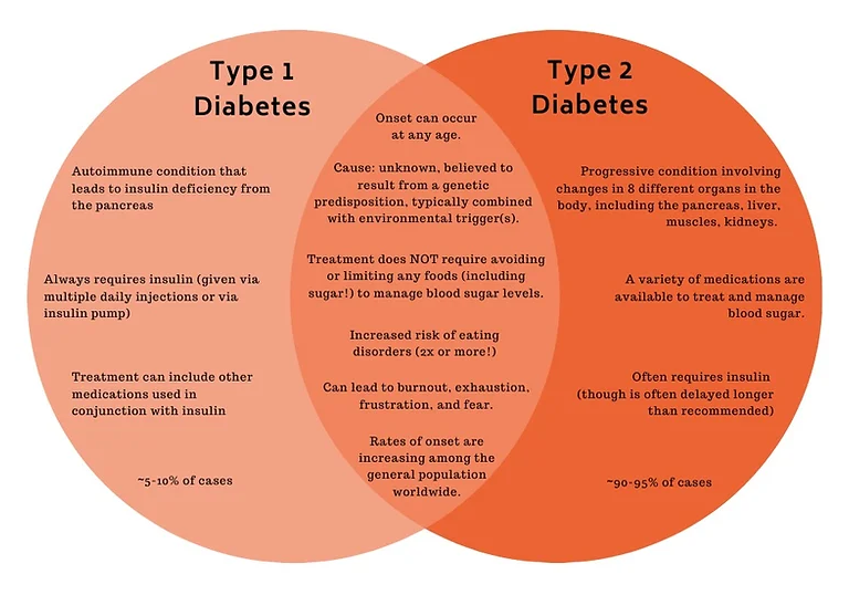 Types of Diabetes